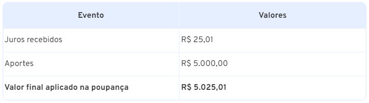 5 mil reais: Descubra onde investir para obter bons retornos