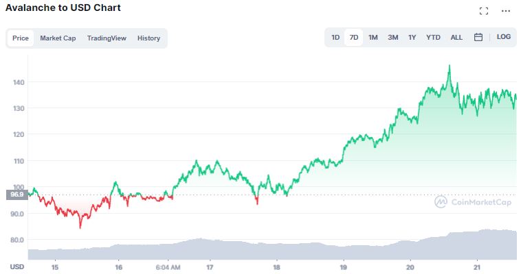 Análise do Gráfico da Criptomoeda Avalanche: Tudo o que Você Precisa Saber