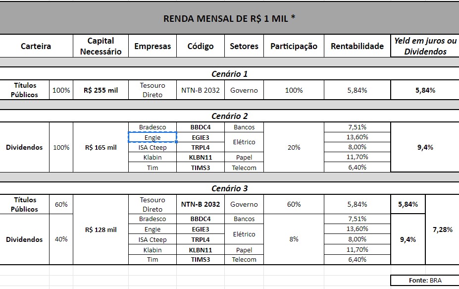 Onde investir 30 mil reais: as melhores opções para fazer seu dinheiro render