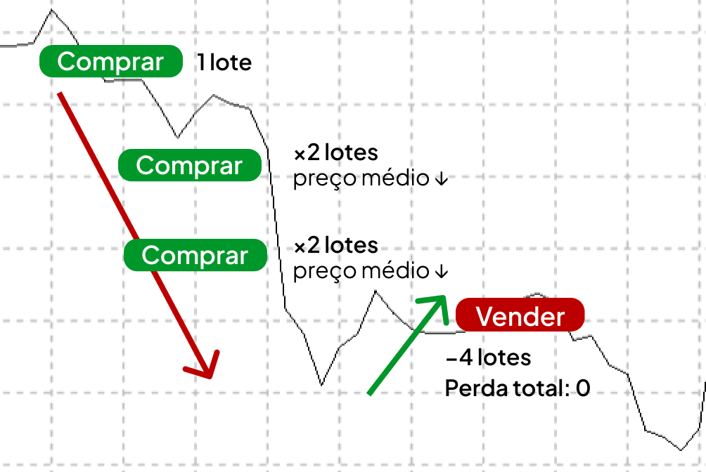 Descubra as Melhores Estratégias para Investir em Forex e Alavancar seus Lucros