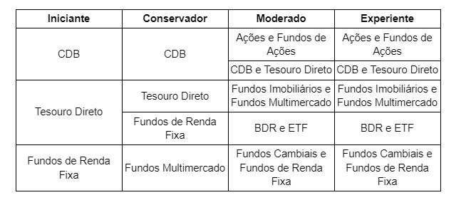 Descubra os Melhores Tipos de Investimentos para Iniciantes no Mercado Financeiro