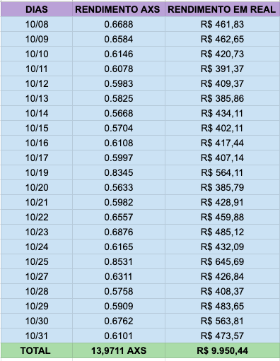 Descubra quanto rende investir 50 reais em Bitcoin!