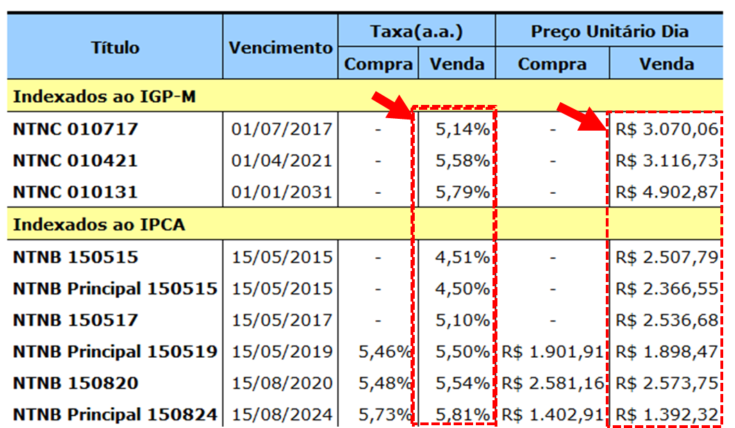 Guia completo sobre investimentos a curto prazo: como potencializar seus ganhos financeiros