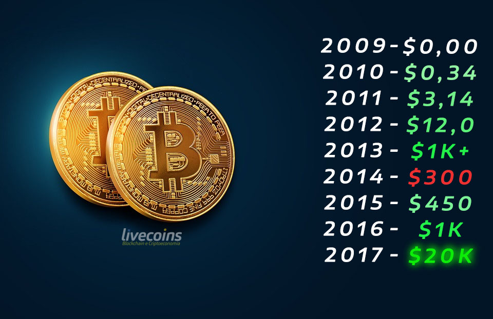 O Valor do Bitcoin em 2009 em Real: Uma Análise Retrospectiva