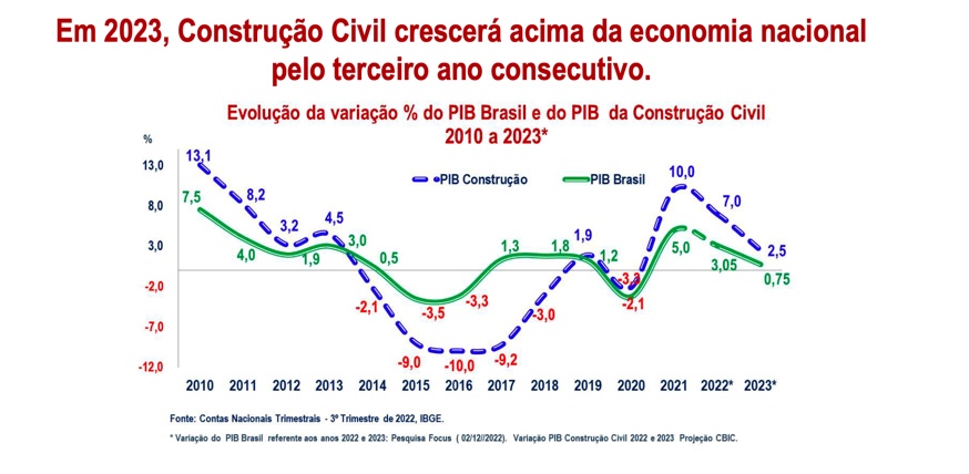 Oportunidades de investimento para uma construtora em crescimento