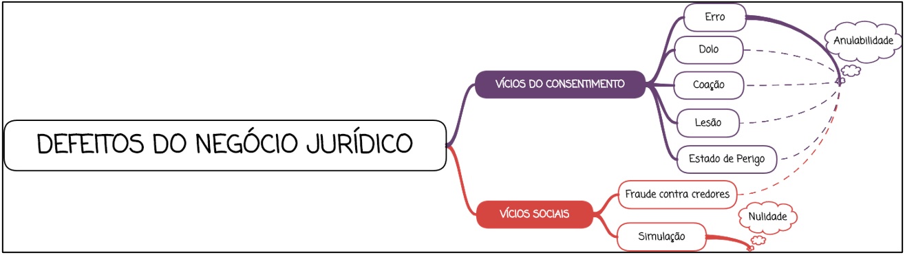 Os Principais Defeitos no Negócio Jurídico: O Que Você Precisa Saber