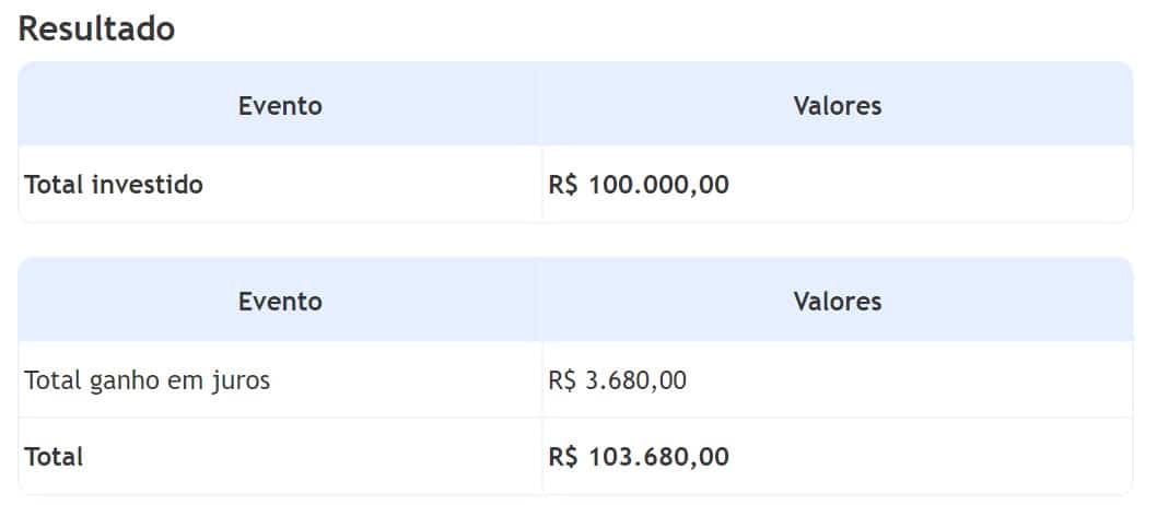 Investir 100 mil reais: descubra quanto rende por mês